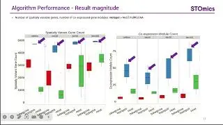 Stereo-seq Webinar | Spatial Gene Co-expression Algorithms and Performance on Stereo-seq