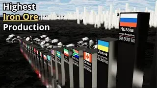 Countries by Iron Ore Production | 3D Comparison