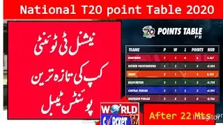 Point Table  National T20 Cup 2020 Latest Point Table After Match 24 l Pakistan Cricket