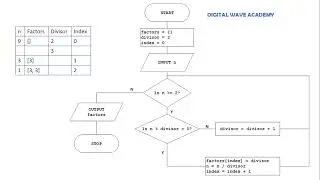 Prime Factorization with Flowchart