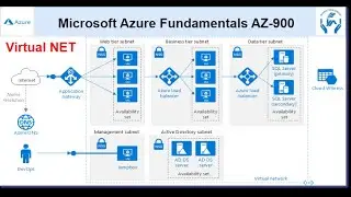 Azure Virtual Networking | Azure VNet | AZ 900 Microsoft Azure Fundamentals |  Full Course in AZ900