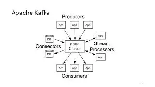 Introduction to Apache Kafka