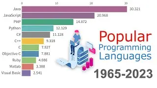 Most Popular Programming Languages 1965 - 2023 | (With Data Source)