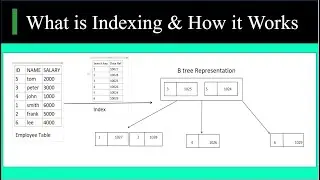 19) What is Indexing | How it Works