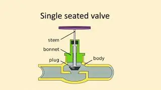 What are different types of control valves? | Learn Instrumentation Engineering