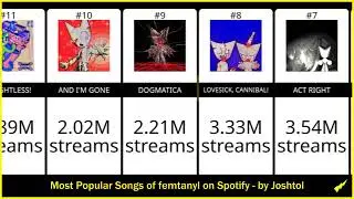 Most Popular Songs of femtanyl on Spotify