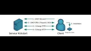 How to configure kickstart and install linux