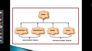 Java : Basics of Input Output Streams in Java