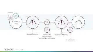 Deep Dive into VMware Carbon Black XDR: Expert-Guided Lab Walkthrough (TDX-2436-06-SEC)
