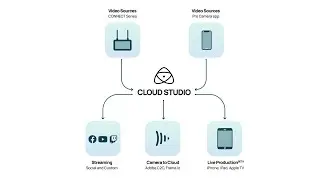 Atomos Connect and Atomos Cloud Studio Workflow