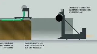 Vollautomatisches Siloabdecksystem Cabrio mit Siloentnahmesystem Lift