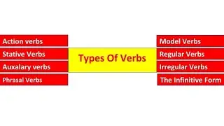 Verbs and its types | parts of speech | English grammar | #verb #verbs