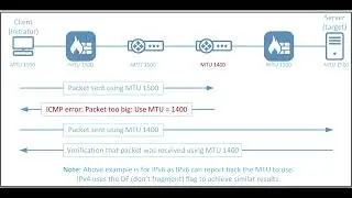 What is Path MTU Discovery (PMTUD)?