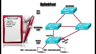 STP Uplink Fast in Depth Lecture and Lab