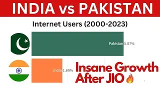Internet Users in INDIA vs Pakistan (2000 to 2023)