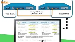 Sangoma - FreePBX High Availability