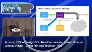 Postgres Open 2016 - Amazon RDS for PostgreSQL: New Features and Lessons Learned