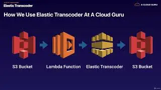 AWS-Associate 10.4 Applications -  Elastic Transcoder