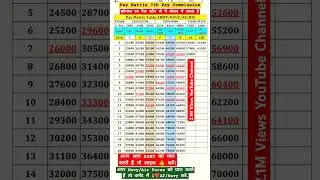 Defence Matrix Pay Matrix 7th pay commission 