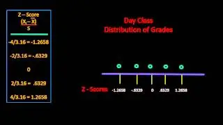 Z Scores and The Shape of the Distribution