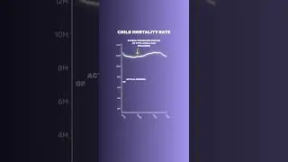 The revolution in child mortality #shorts