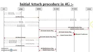 LTE ATTACH PROCEDURE