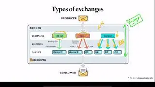 RabbitMQ - Fanout exchange | Theoretical explanation