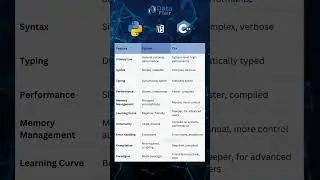 C++ vs Python : Who is Winning the Coding Battle ⚔️ #cpp #python #programming #coding #shortvideo