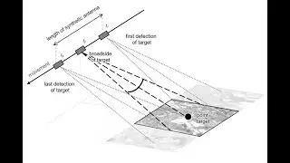 SAR SIGNAL PROCESSING! SAR सिग्नल्स प्रोसेसिंग: सटीकता और त्रुटियाँ #remotesensing #space
