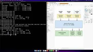 Introduction to LVM