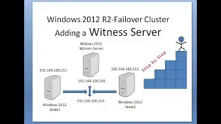 How to Configure Witness Server to the Failover Cluster |Microsoft Certifications