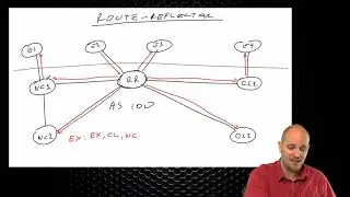 400-101 CCIE Routing and Switching  106 BGP Route Reflectors and confederations