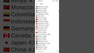 Digital currency ownership (% of population):