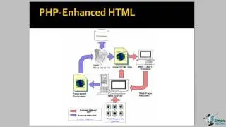 The Ultimate PHP Training Bundle for Beginner to Advanced (1 - INTRODUCTION )