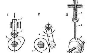 Cam mechanisms , theory of machines
