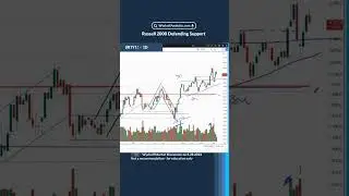 #Russell2000 Defending Support  #wyckoffmethod