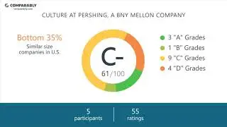 Pershing, a BNY Mellon company Employee Reviews - Q3 2018