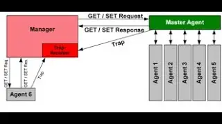 How to Install SNMP Service | in windows server 2008 R2