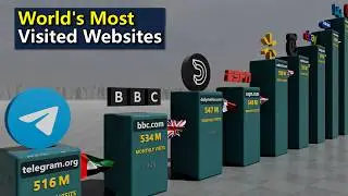 World's Most Visited Websites in 2026
