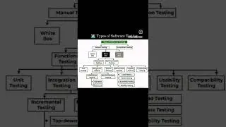 🧑🏻‍💻Software Testing 🧪🧪🔥🔥#tester #raj_withcode. Please follow for more➡️ @raj_withcode 