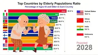 Top Countries by oldest Population (65+) 1960-2050