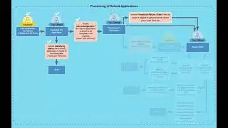 Viewing Notices and Orders and Replying to Query on Refund Application 