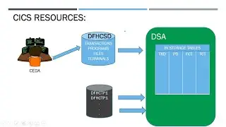 ||WHAT ARE CICS RESOURCES||CICS RESOURCES||JOW THEY ARE CREATED?||ACCESSED?||
