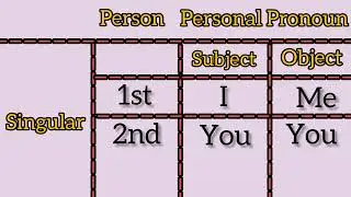 English Grammar | English Pronouns 
