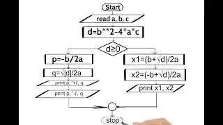 Draw a Flowchart the quadratic equation
