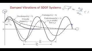 Damped Vibrations of SDOF Systems - Equations and Examples [In Persian]