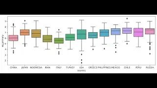 2.8 Relationship between a continuous and Categorical Variable