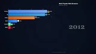 Most Popular Web Browsers (2000-2026) | Market Share Bar Chart Race