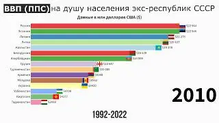 ВВП (ППС) на душу населения экс-республик СССР с 1992 по 2022 год