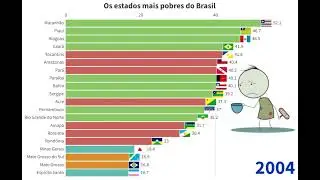 Os estados mais pobres do Brasil